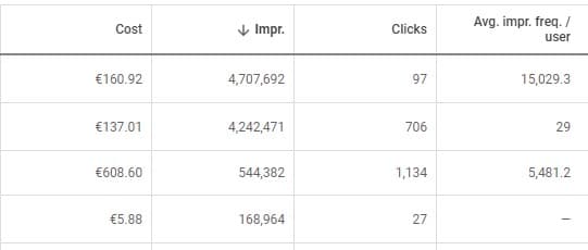 A Google Ads report on display campaigns: 4,707,692 impressions for €160.92 and 4,242,471 impressions for €137.01