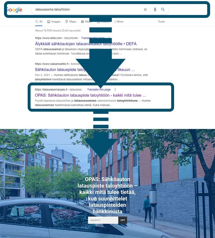 Latausasemaopas.fi third on Google for “latausasema taloyhtiöön” (a charging station for a housing company), with an arrow from the result to the guide's front page