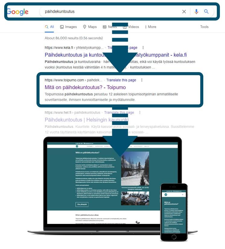 Toipumo second on Google for “päihdekuntoutus” (addiction rehabilitation), with an arrow from the result to the page “Mitä on päihdekuntoutus?” (what is addiction rehabilitation?)