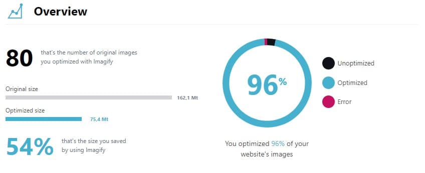 The Imagify plugin's summary: 80 images optimized, their size down from 162.1 MB to 75.4 MB (54% saved)