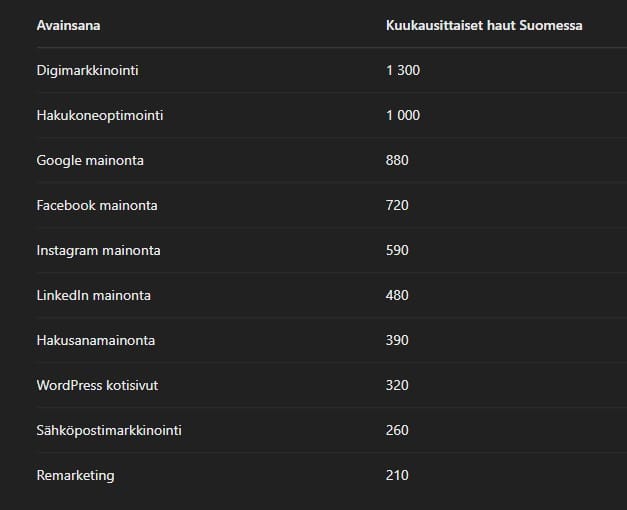 The tool’s result for kansleri.fi: monthly searches in Finland for ten keywords, led by “digimarkkinointi” (digital marketing) 1,300 and “hakukoneoptimointi” (SEO) 1,000