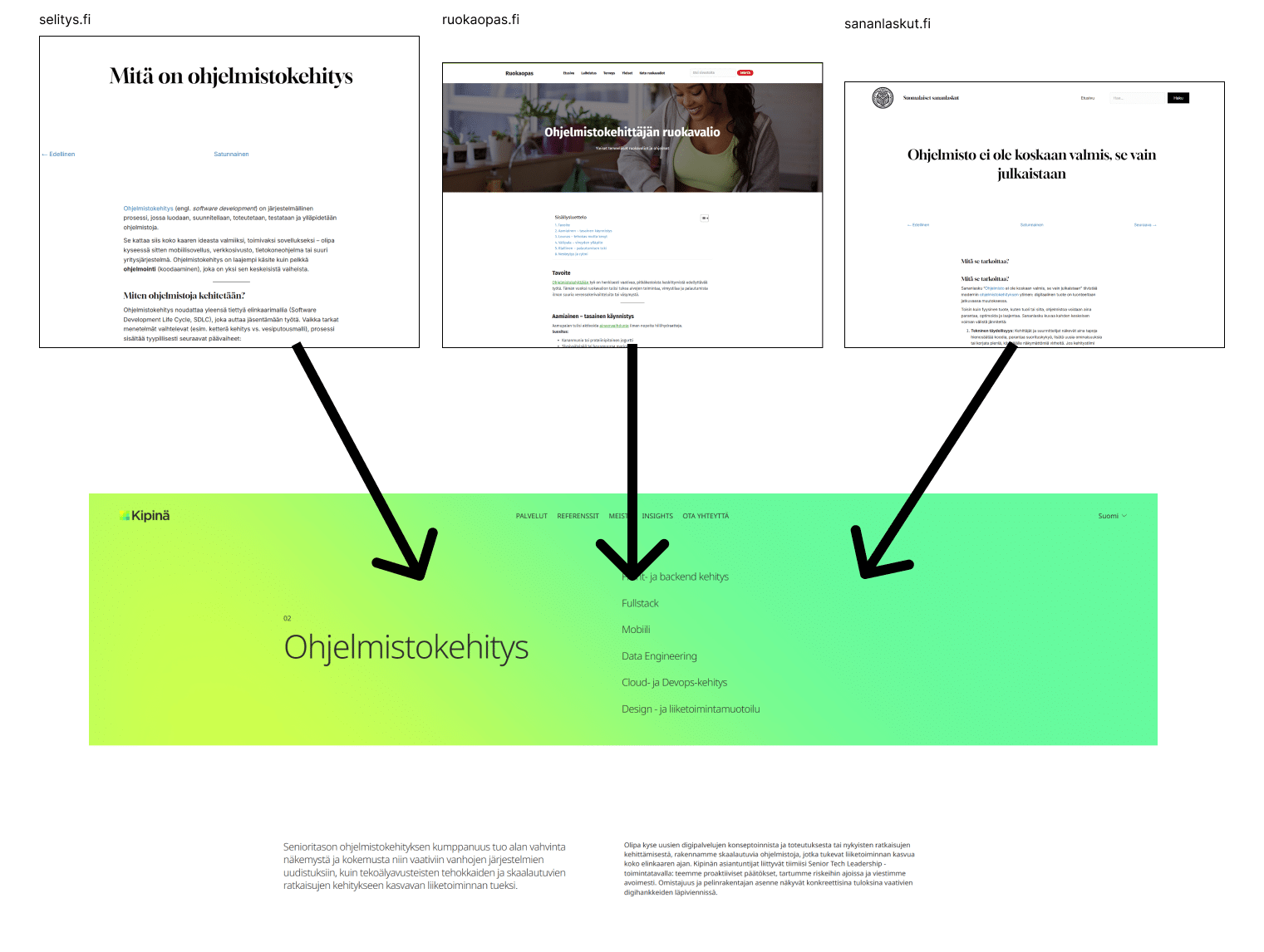 Kaavio: selitys.fi:n, ruokaopas.fi:n ja sananlaskut.fi:n artikkelit linkittävät Kipinän ohjelmistokehityssivulle