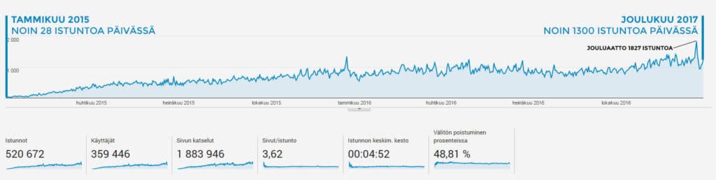 Parasvitsi.com's growth in visitors: from about 28 sessions a day in January 2015 to about 1,300 in December 2017