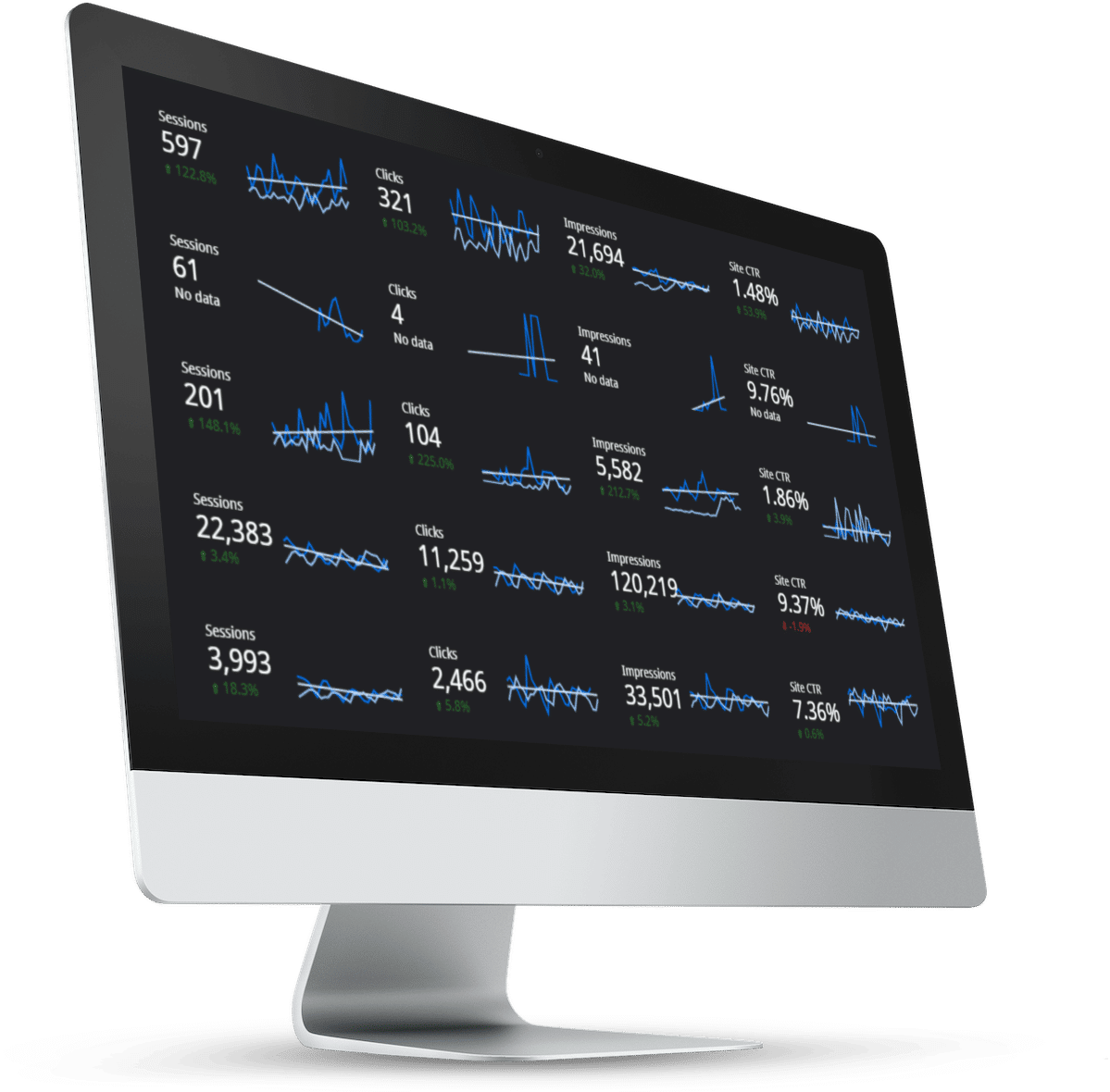 A reporting dashboard on a desktop screen: sessions, clicks, impressions and CTR with trend lines