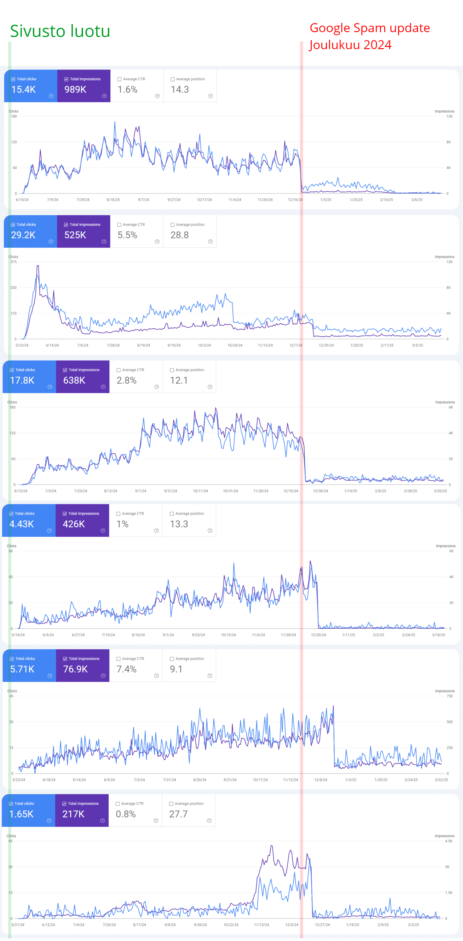 Six Search Console charts: clicks and impressions collapse in Google's spam update in December 2024