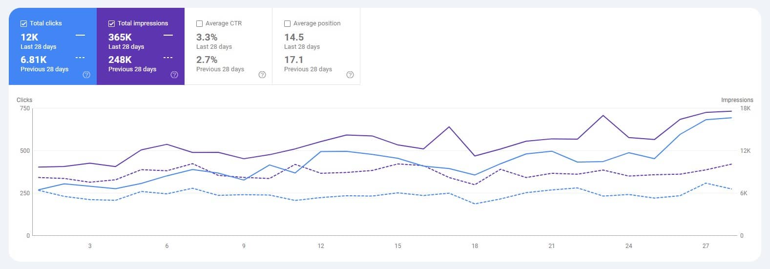Search Console: about 12,000 clicks and 365,000 impressions in the last 28 days, against 6,810 and 248,000 in the period before