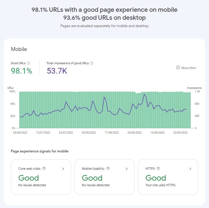 Google Search Console's page experience report: 98.1% of mobile URLs good, Core Web Vitals good