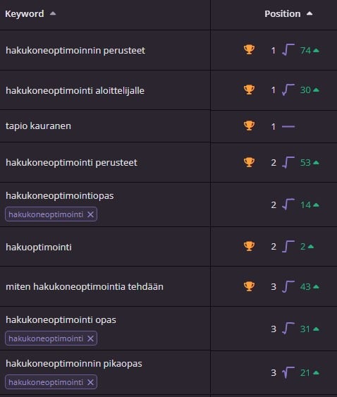 Wincherin sijoitusseuranta: SEO-hakusanat sijoilla 1–3, esimerkiksi ”hakukoneoptimoinnin perusteet” sijalla 1